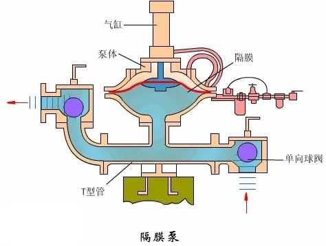 看圖秒懂 17種泵的工作原理及性能特點展示圖- 看圖秒懂 17種泵的工作原理及性能特點展示圖-