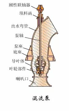 看圖秒懂 17種泵的工作原理及性能特點展示圖- 看圖秒懂 17種泵的工作原理及性能特點展示圖-