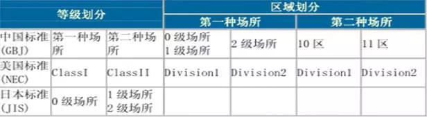 如何區(qū)分電機(jī)的防爆等級?- 如何區(qū)分電機(jī)的防爆等級?-