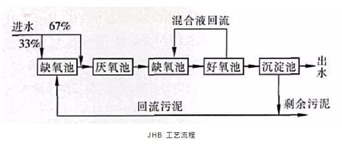 關(guān)于a2o改良工藝的詳解!- 關(guān)于a2o改良工藝的詳解!-