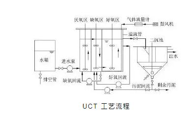 關(guān)于a2o改良工藝的詳解!- 關(guān)于a2o改良工藝的詳解!-