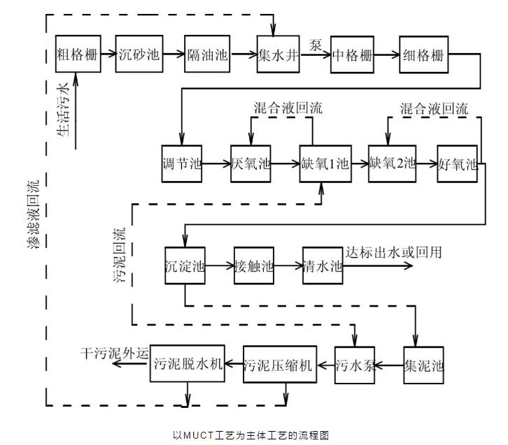 關(guān)于a2o改良工藝的詳解!- 關(guān)于a2o改良工藝的詳解!-