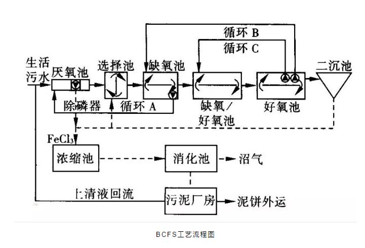 關(guān)于a2o改良工藝的詳解!- 關(guān)于a2o改良工藝的詳解!-