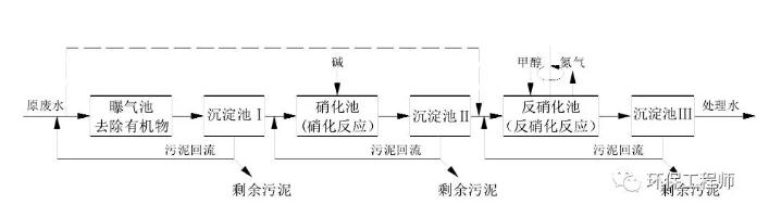 生化法除氨氮的技術匯總!- 生化法除氨氮的技術匯總!-