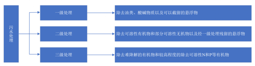 2021年中國污水處理行業(yè)市場現(xiàn)狀及發(fā)展趨勢(shì)預(yù)測(cè)分析- 2021年中國污水處理行業(yè)市場現(xiàn)狀及發(fā)展趨勢(shì)預(yù)測(cè)分析-