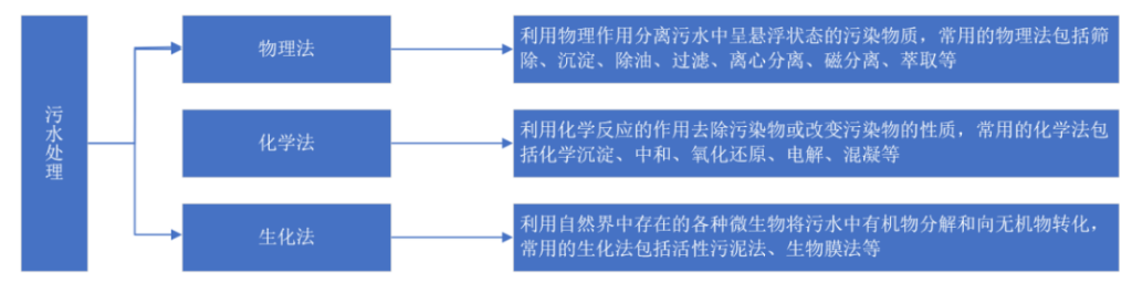 2021年中國污水處理行業(yè)市場現(xiàn)狀及發(fā)展趨勢(shì)預(yù)測(cè)分析- 2021年中國污水處理行業(yè)市場現(xiàn)狀及發(fā)展趨勢(shì)預(yù)測(cè)分析-