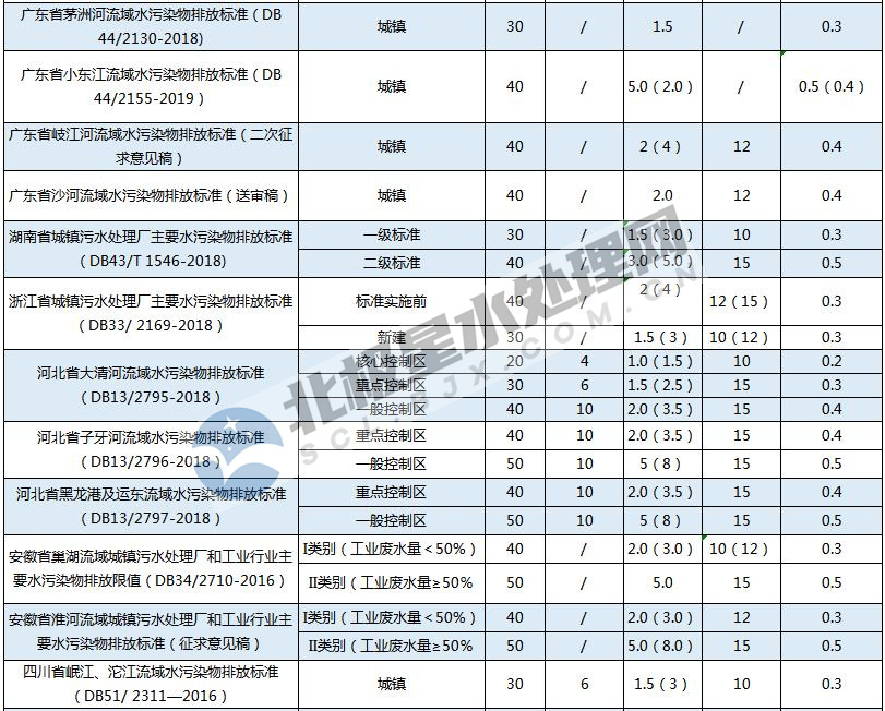 最新!全國各地城鎮污水處理廠水污染物排放標準一覽表- 最新!全國各地城鎮污水處理廠水污染物排放標準一覽表-