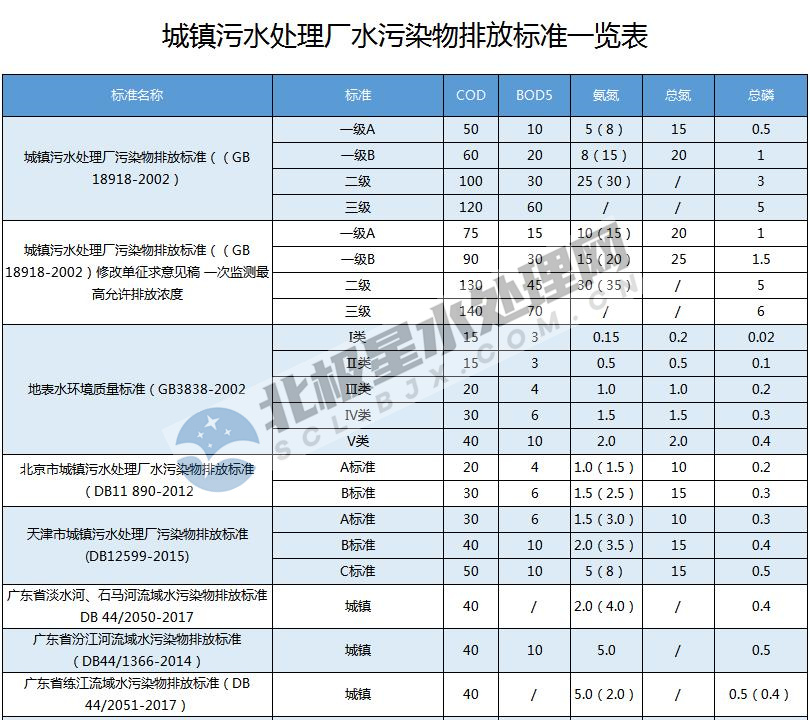 最新!全國各地城鎮污水處理廠水污染物排放標準一覽表- 最新!全國各地城鎮污水處理廠水污染物排放標準一覽表-