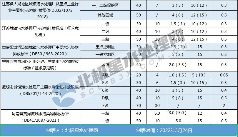最新!全國各地城鎮污水處理廠水污染物排放標準一覽表- 最新!全國各地城鎮污水處理廠水污染物排放標準一覽表-