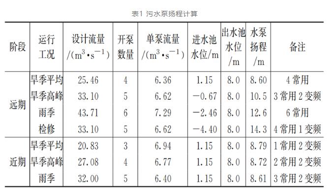 案例分析:特大型污水泵站設(shè)計要點- 案例分析:特大型污水泵站設(shè)計要點-